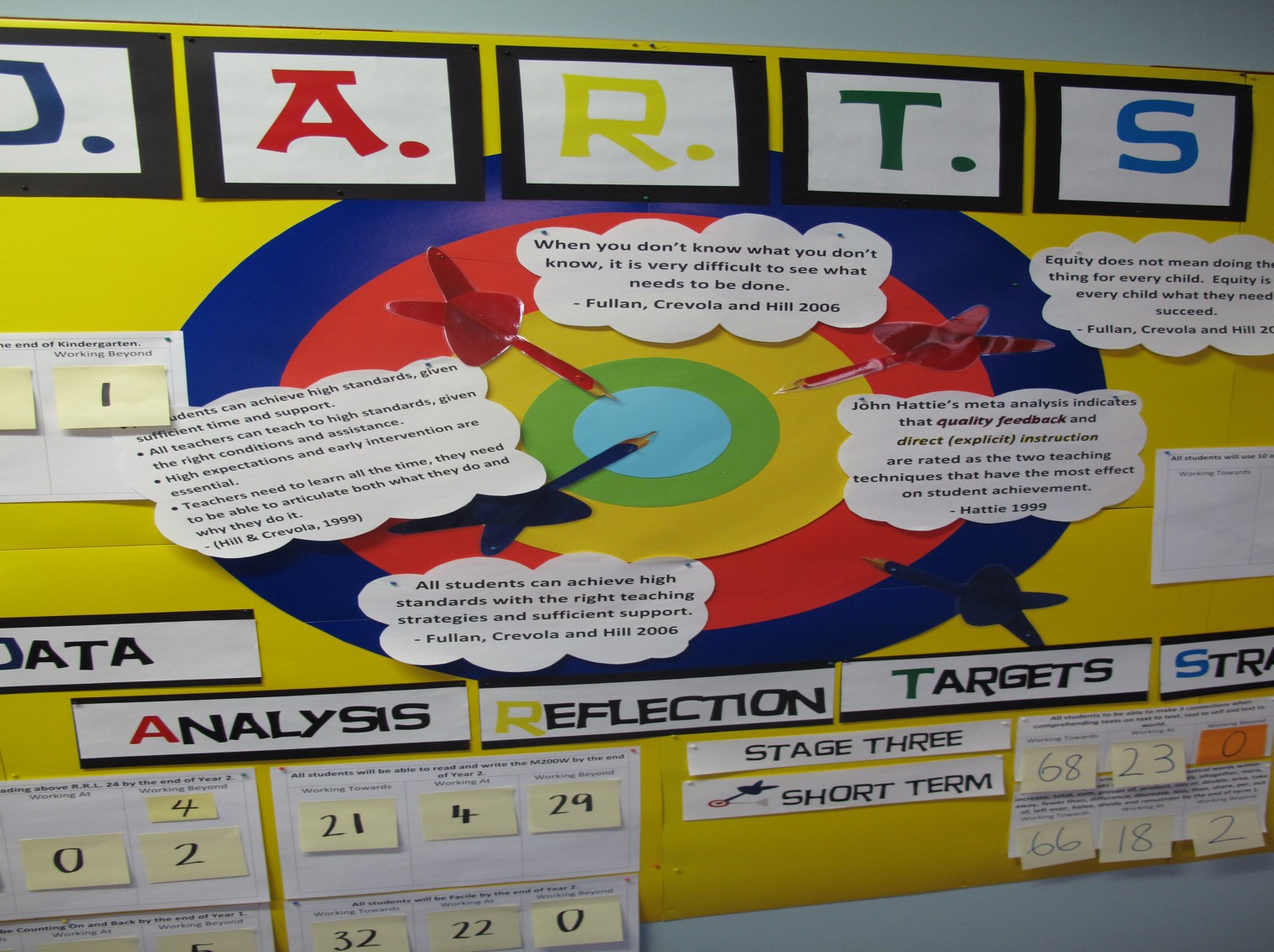 The school had data walls in all the common areas around the school.