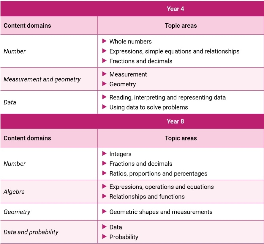 TIMSS Analysis Table 1