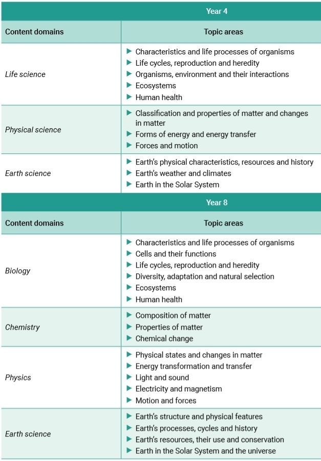 TIMMS analysis table 2