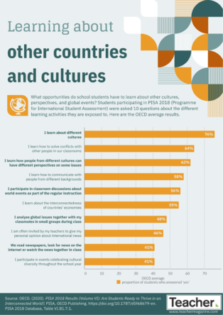 Infographic: Learning about other countries and cultures