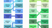 Infographic: Most popular sports for children over time