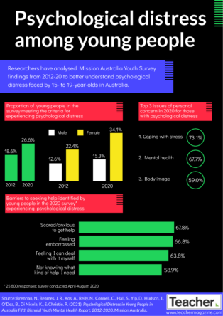 Infographic: Psychological distress among young people