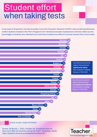 Infographic: Student effort when taking tests