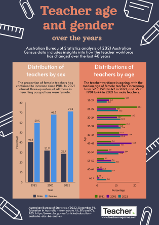 Infographic: Teacher age and gender over the years