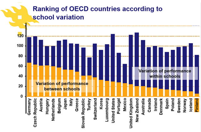 Ranking of OECD schools according to school variation.