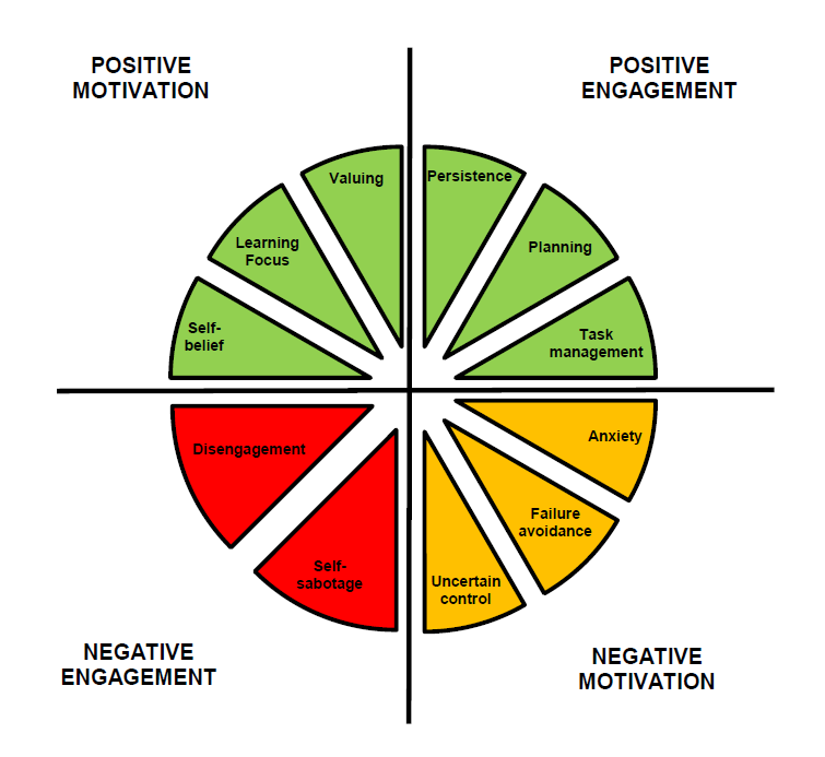 The motivation and engagement wheel